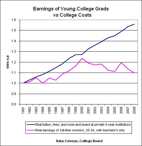 earnings-of-college-grads-and-cost-of-college121