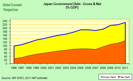 Japan Government Debt