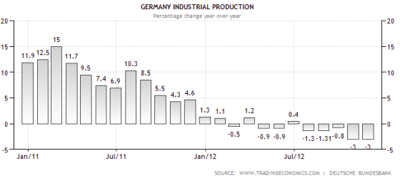 La contrazione della produzione industriale tedesca
