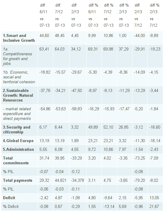 Sette anni di austerity nei conti europei - 2