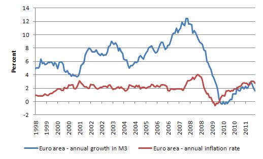 ECB_annual_growth_M3_and_inflation_1997_Dec_2011