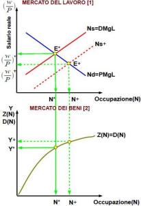 mercato del lavoro e mercato dei beni secondo i neoclassici