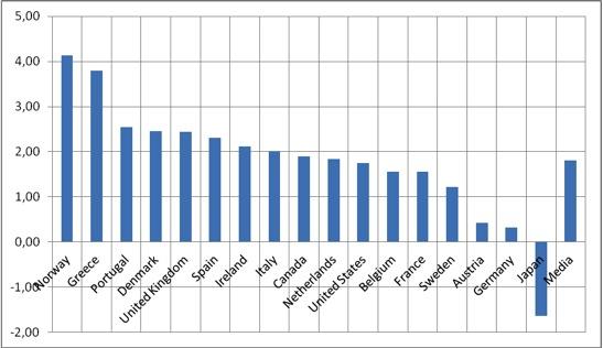 Graf.3 – Costo nominale unitario del lavoro, tassi medi annuali di crescita, 1995-2011