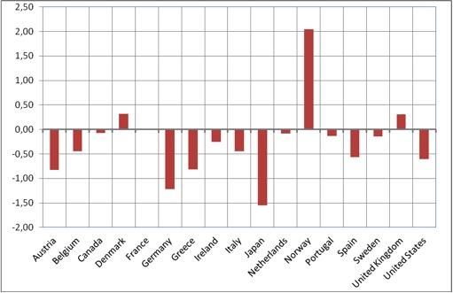 Graf.5 – Gap tra crescita del salario reale orario e produttività del lavoro, tassi medi annuali, 1995-2011: scenario effettivo
