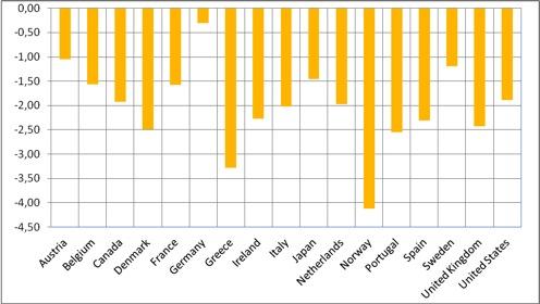 Graf.7 – Gap tra crescita del salario reale orario e produttività del lavoro: scostamento tra scenario ipotetico Bce e scenario effettivo, tassi medi annuali, 1995-2011