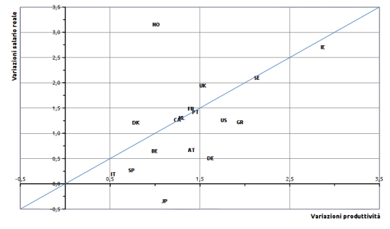 Graf.4 - Salario reale orario (w/p) e produttività del lavoro (π), tassi medi annuali di crescita, 1995-2011