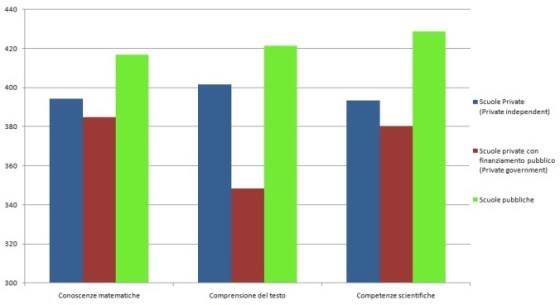 Valore mediano misurato sugli studenti quindicenni italiani che frequentano il secondo anno degli istituti classificati sulla base dell’assetto istituzionale.